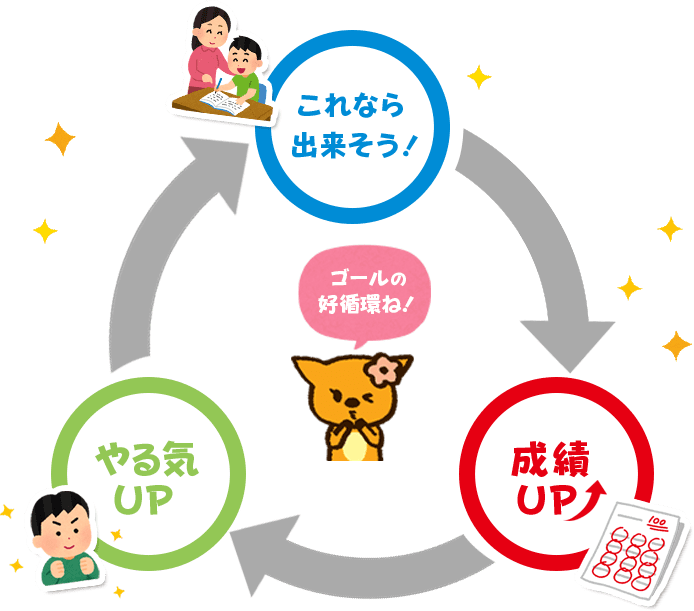 ゴールでの勉強で好循環をうみます!